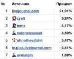 Gefälschte LJ Top 30 LJ Blogosphäre Bewertungsposts